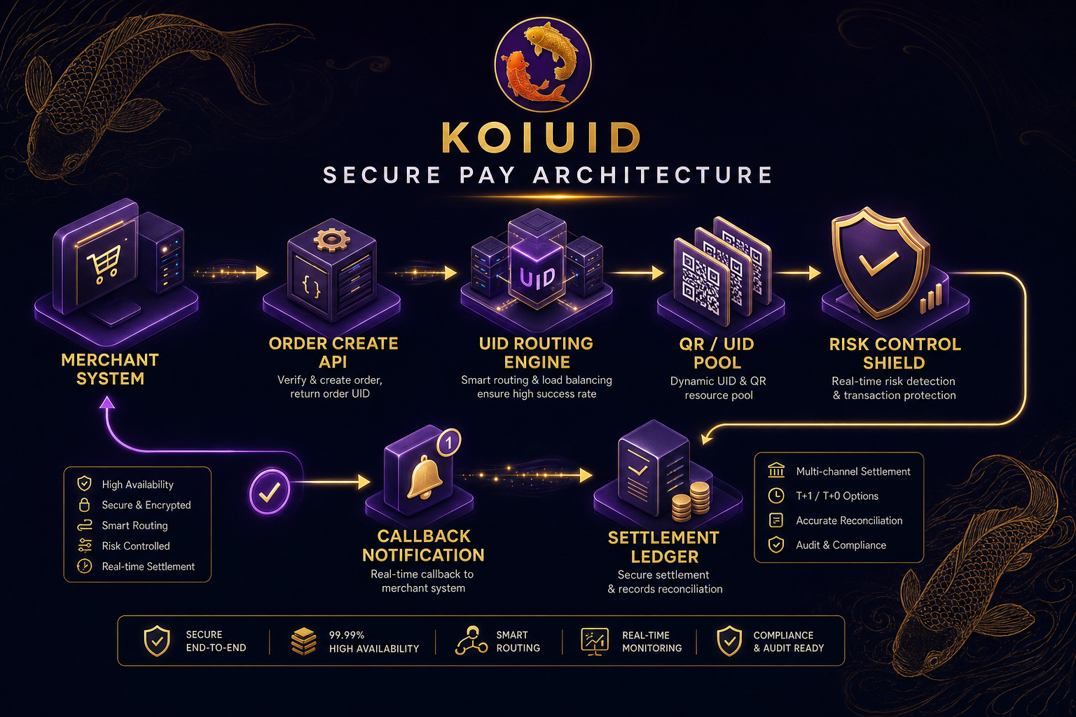 KoiUid secure pay architecture